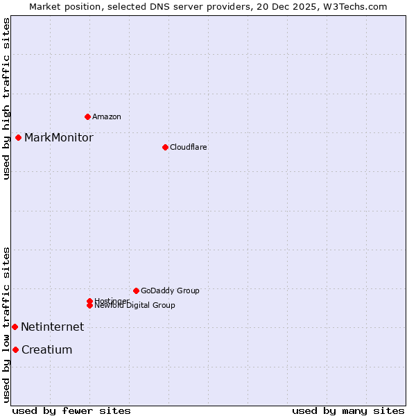 Market position of MarkMonitor vs. Creatium vs. Netinternet