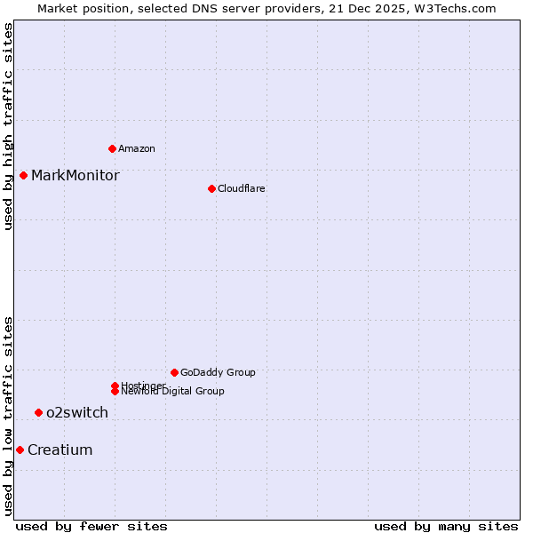 Market position of o2switch vs. MarkMonitor vs. Creatium