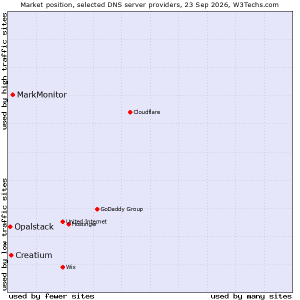 Market position of MarkMonitor vs. Creatium vs. Opalstack