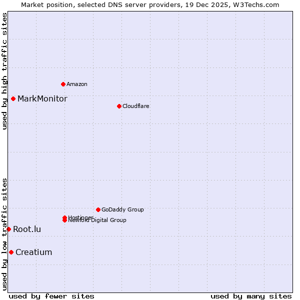 Market position of MarkMonitor vs. Creatium vs. Root.lu