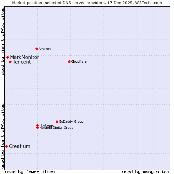 Market position of Tencent vs. MarkMonitor vs. Creatium