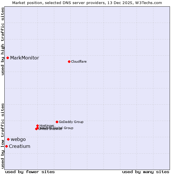 Market position of webgo vs. MarkMonitor vs. Creatium
