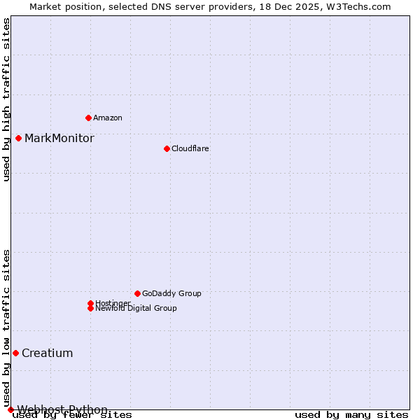 Market position of MarkMonitor vs. Creatium vs. Webhost Python