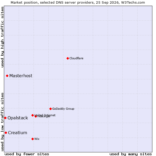 Market position of Masterhost vs. Creatium vs. Opalstack