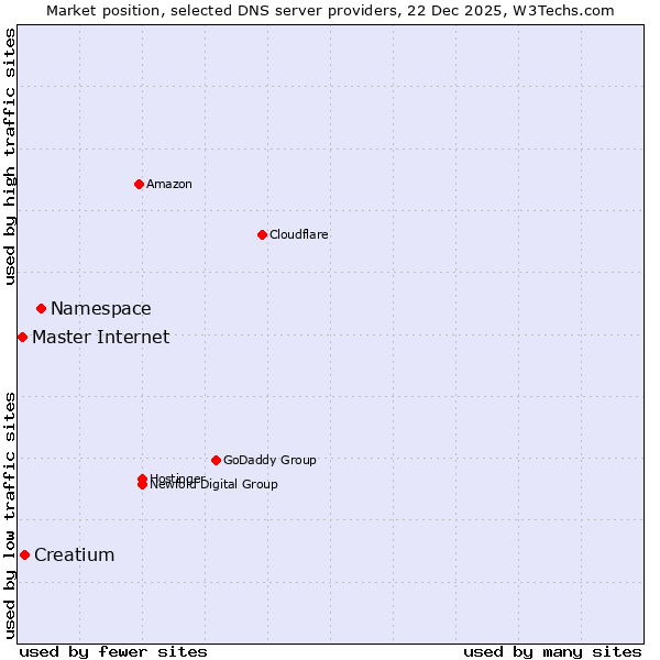 Market position of Namespace vs. Creatium vs. Master Internet