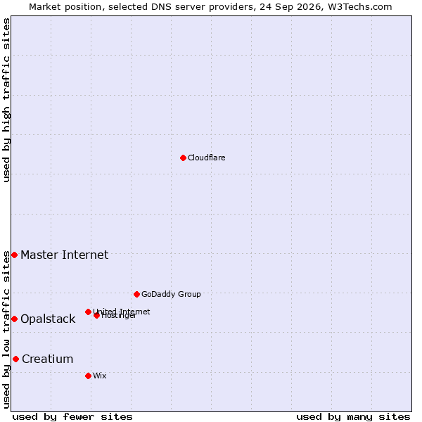 Market position of Creatium vs. Opalstack vs. Master Internet