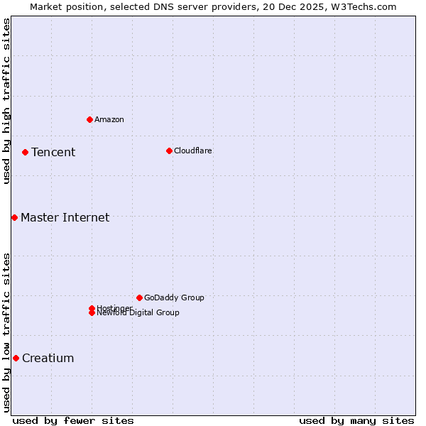 Market position of Tencent vs. Creatium vs. Master Internet