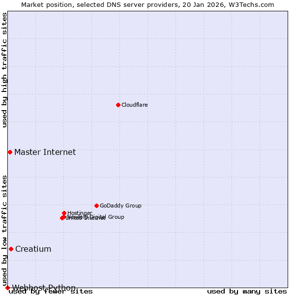 Market position of Creatium vs. Master Internet vs. Webhost Python
