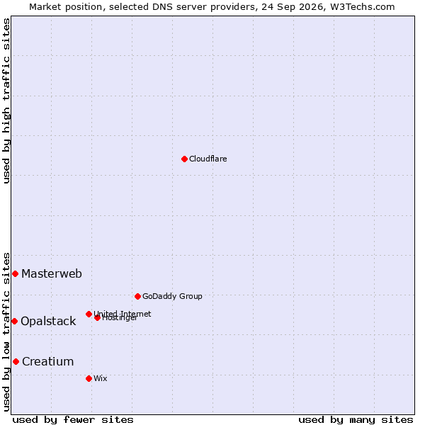 Market position of Creatium vs. Masterweb vs. Opalstack