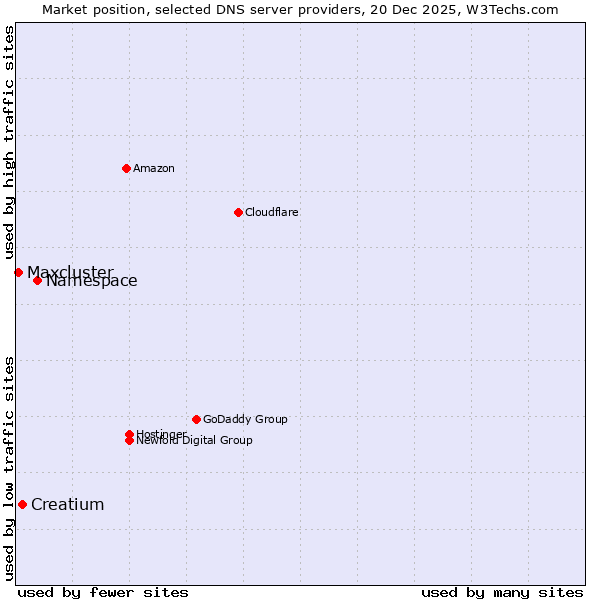Market position of Namespace vs. Creatium vs. Maxcluster