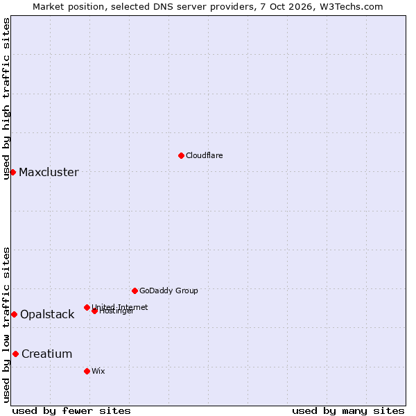 Market position of Creatium vs. Opalstack vs. Maxcluster