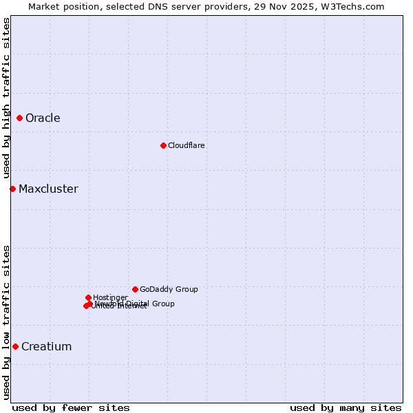 Market position of Oracle vs. Creatium vs. Maxcluster