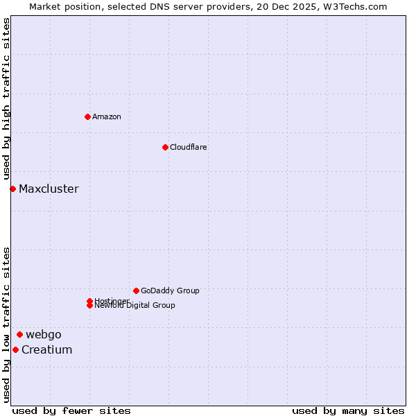 Market position of webgo vs. Creatium vs. Maxcluster