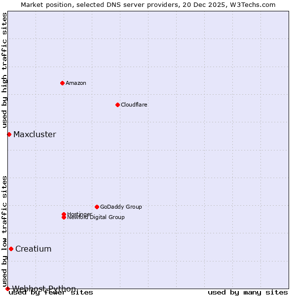 Market position of Creatium vs. Maxcluster vs. Webhost Python