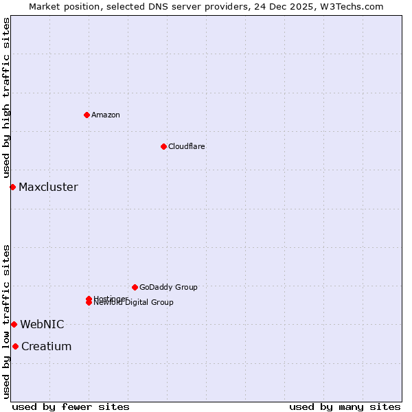 Market position of Creatium vs. WebNIC vs. Maxcluster