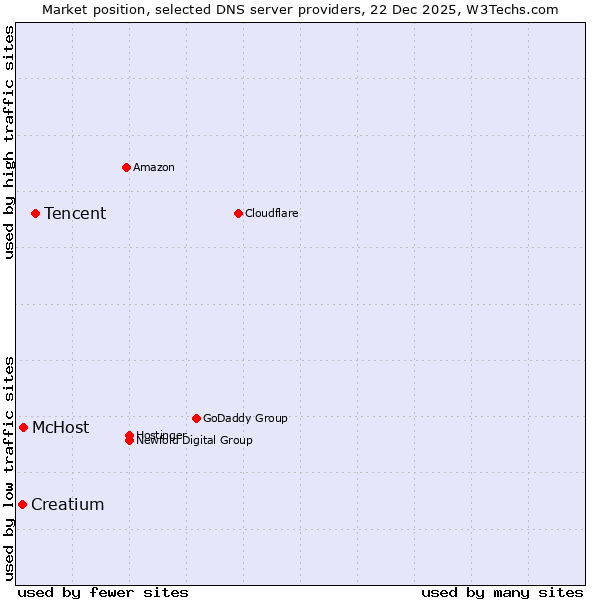 Market position of Tencent vs. McHost vs. Creatium