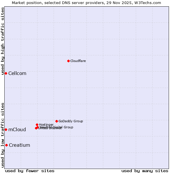 Market position of Creatium vs. mCloud vs. Cellcom