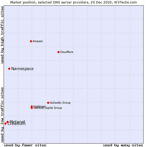 Market position of Namespace vs. Metanet vs. Creatium