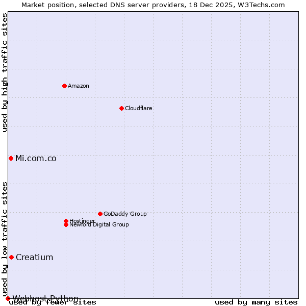 Market position of Creatium vs. Mi.com.co vs. Webhost Python