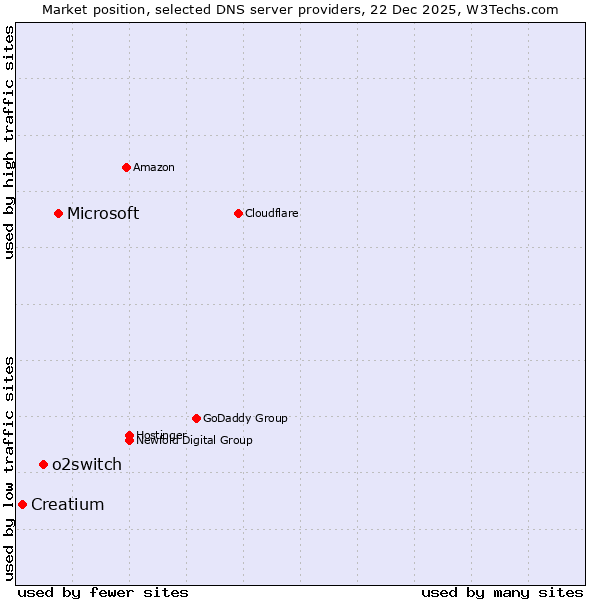 Market position of Microsoft vs. o2switch vs. Creatium