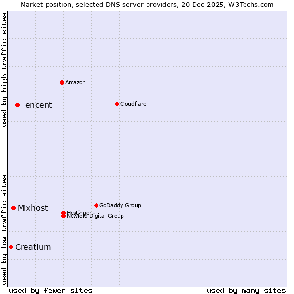 Market position of Tencent vs. Mixhost vs. Creatium