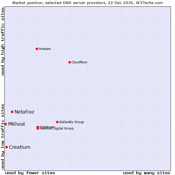 Market position of Netafraz vs. Creatium vs. MKhost