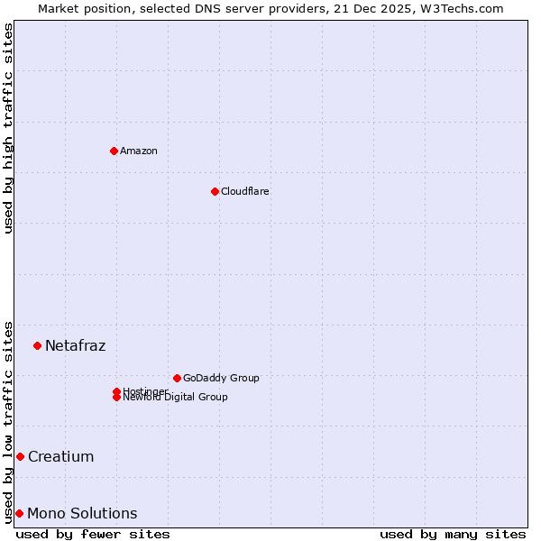 Market position of Netafraz vs. Creatium vs. Mono Solutions