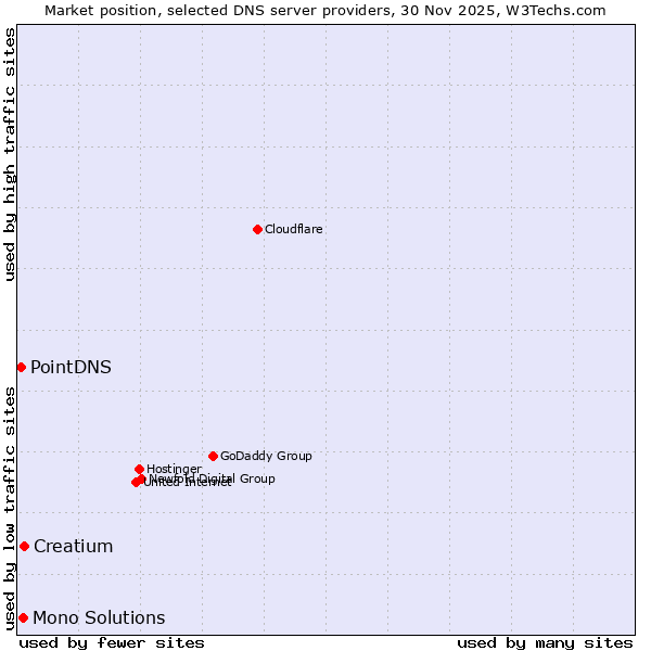 Market position of Creatium vs. Mono Solutions vs. PointDNS