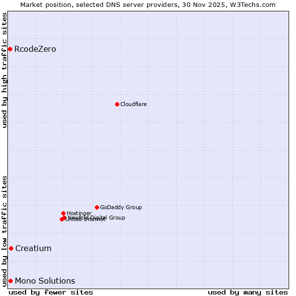 Market position of Creatium vs. Mono Solutions vs. RcodeZero