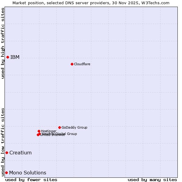 Market position of IBM vs. Creatium vs. Mono Solutions