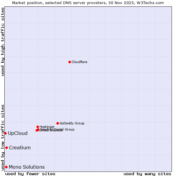 Market position of Creatium vs. Mono Solutions vs. UpCloud