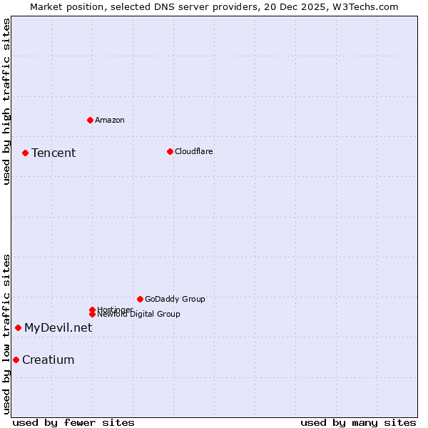 Market position of Tencent vs. MyDevil.net vs. Creatium