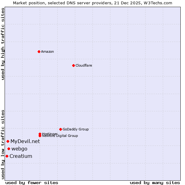 Market position of webgo vs. MyDevil.net vs. Creatium