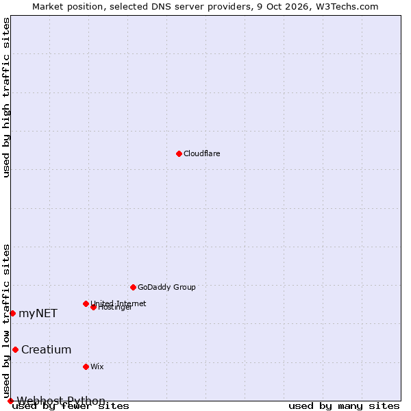 Market position of Creatium vs. myNET vs. Webhost Python