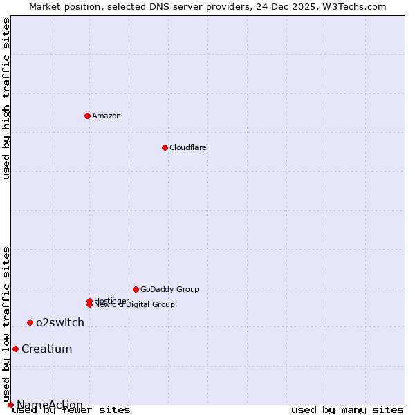Market position of o2switch vs. Creatium vs. NameAction