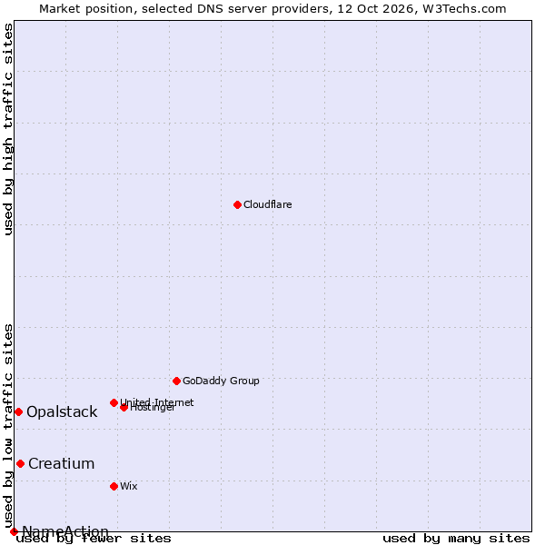 Market position of Creatium vs. Opalstack vs. NameAction