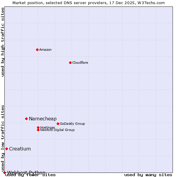 Market position of Namecheap vs. Creatium vs. Webhost Python