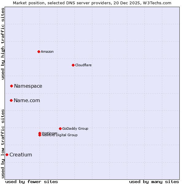 Market position of Namespace vs. Name.com vs. Creatium