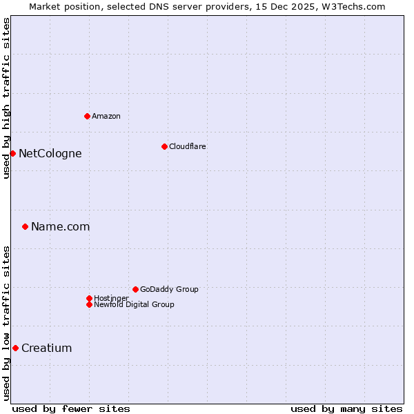 Market position of Name.com vs. Creatium vs. NetCologne