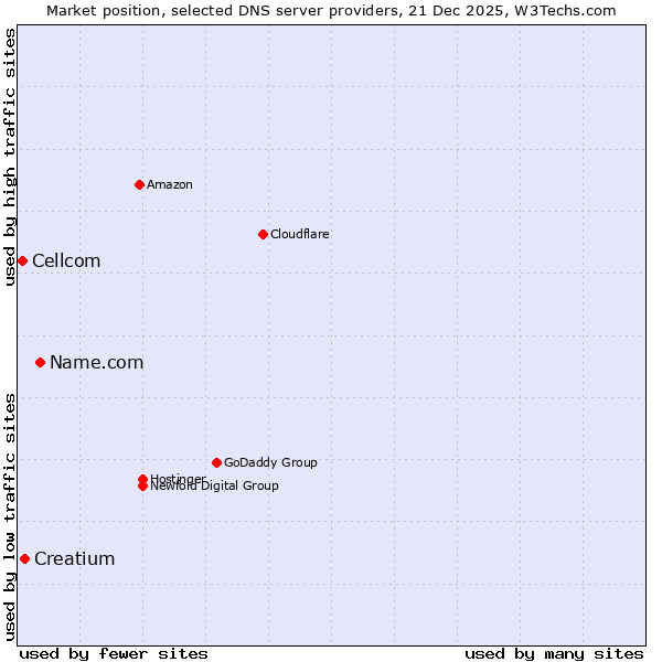 Market position of Name.com vs. Creatium vs. Cellcom