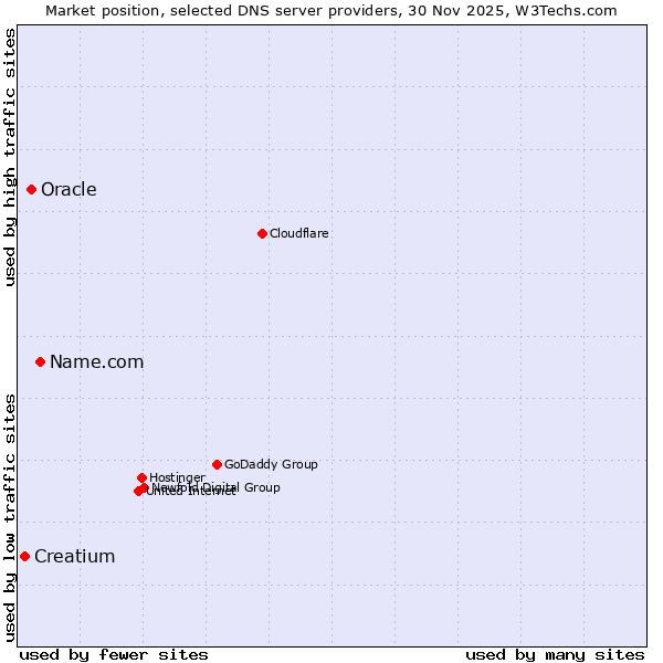 Market position of Name.com vs. Oracle vs. Creatium
