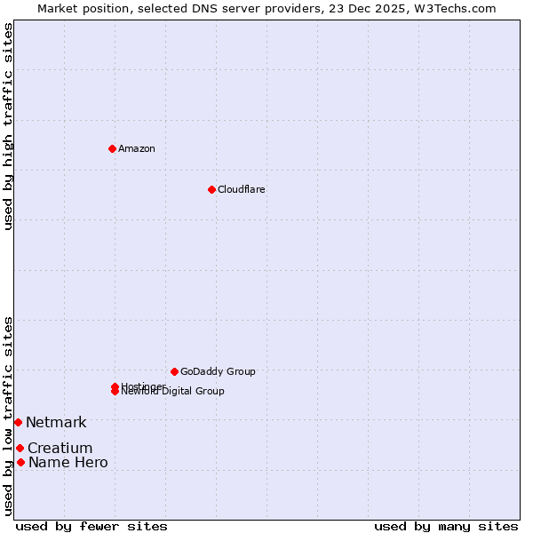 Market position of Name Hero vs. Creatium vs. Netmark
