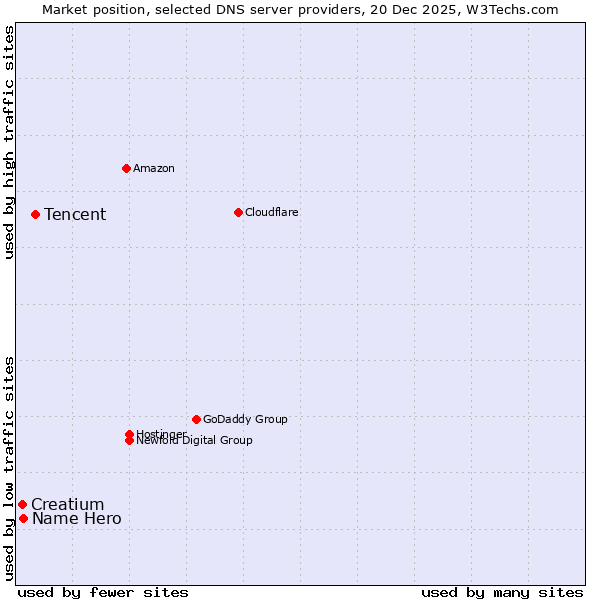 Market position of Tencent vs. Name Hero vs. Creatium