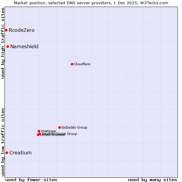 Market position of Nameshield vs. Creatium vs. RcodeZero
