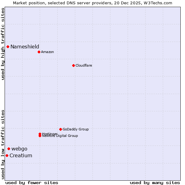 Market position of webgo vs. Nameshield vs. Creatium