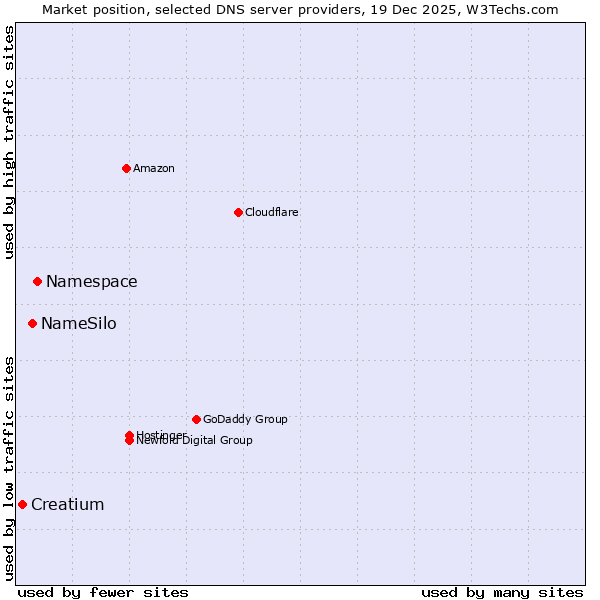 Market position of Namespace vs. NameSilo vs. Creatium