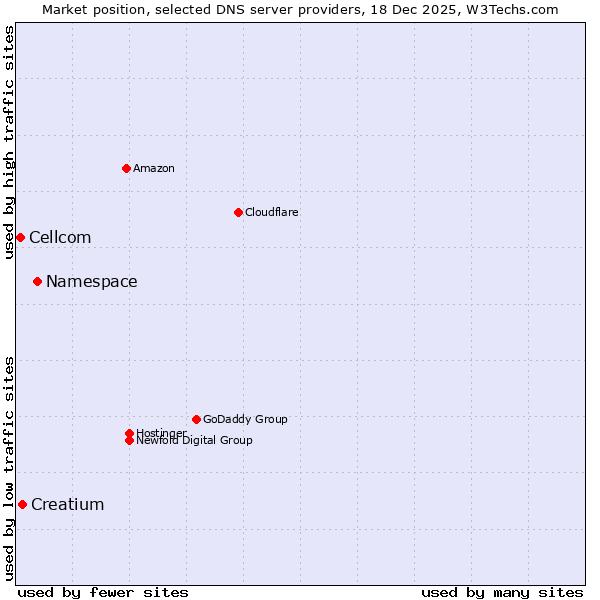 Market position of Namespace vs. Creatium vs. Cellcom