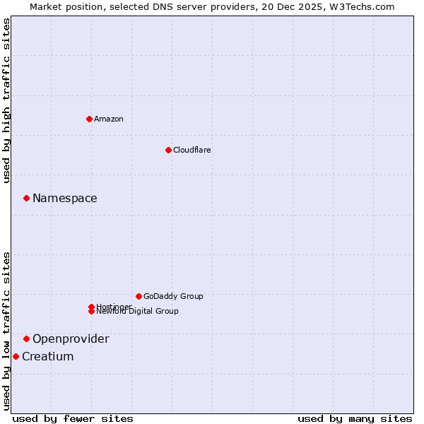 Market position of Openprovider vs. Namespace vs. Creatium
