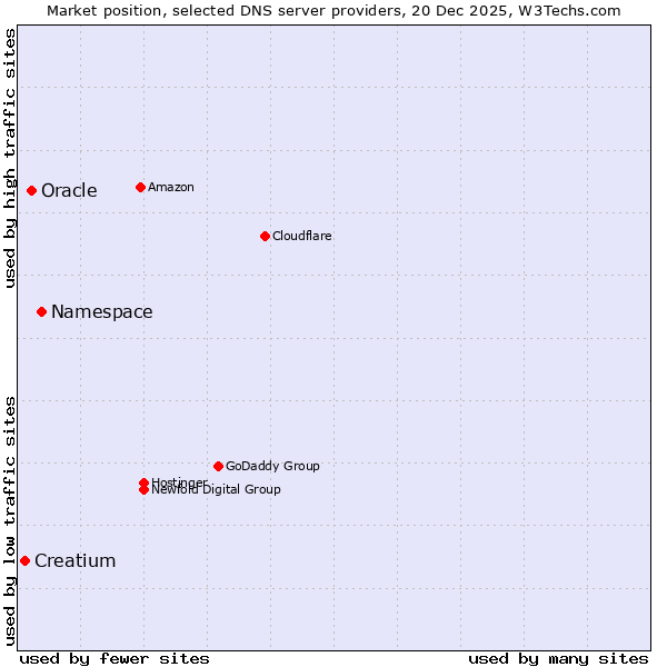 Market position of Namespace vs. Oracle vs. Creatium