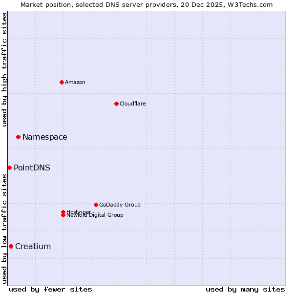 Market position of Namespace vs. Creatium vs. PointDNS